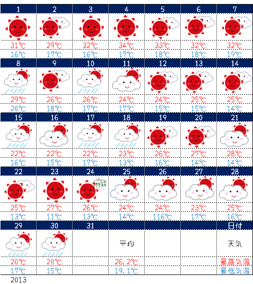 フィレンツェ天気過去20139月